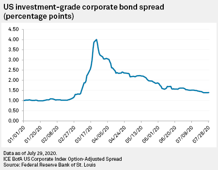Corporate Bond Spread