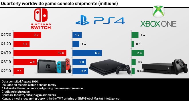 consoles sold