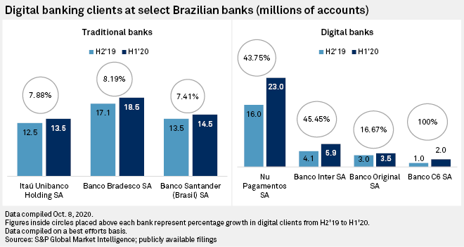 Brazil's Banks Adjust View of Their Market
