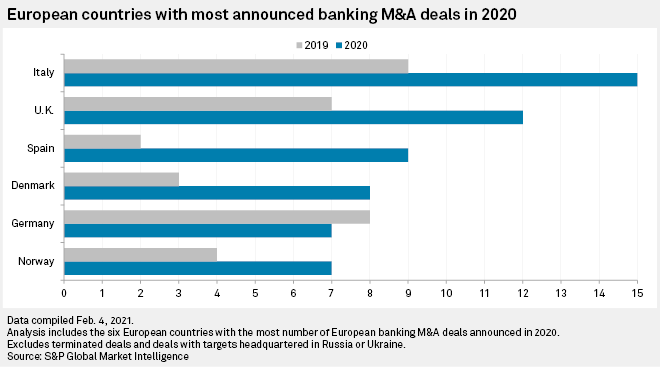 Cap Expand Partners 407253366 Italy shows most promise as Europe's domestic bank M&A wave continues in 2021 Cross-Border M&A