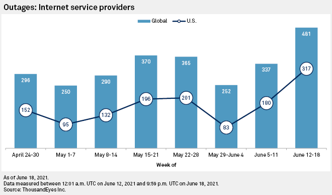 Akamai disruption adds to 43% jump in internet outages for week of June 12