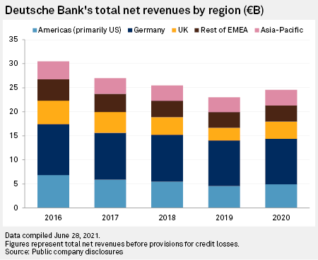 Deutsche Bank’s US recovery poised to continue even as trading normalizes