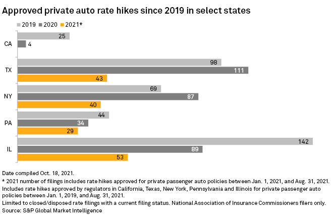 https://www.spglobal.com/marketintelligence/en/news-insights/latest-news-headlines/california-has-hit-brakes-on-private-auto-rate-hikes-since-start-of-pandemic-67299444