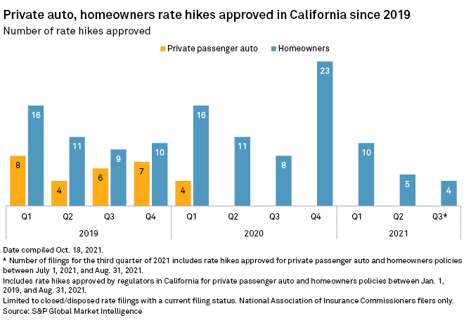 https://www.spglobal.com/marketintelligence/en/news-insights/latest-news-headlines/california-has-hit-brakes-on-private-auto-rate-hikes-since-start-of-pandemic-67299444
