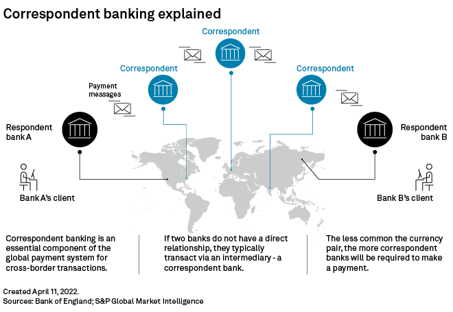 Banks face hidden sanctions risk amid complex correspondent