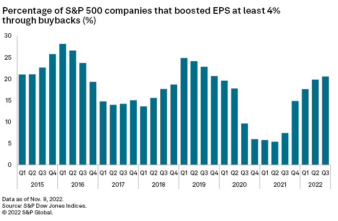 US companies poised to prop up EPS with share buybacks in 2023 | S&P Global  Market Intelligence