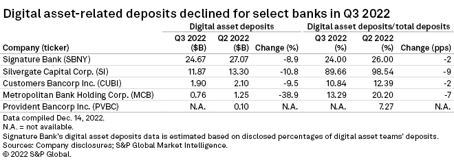 Banks active in digital assets challenged by crypto-related deposit  outflows | S&P Global Market Intelligence